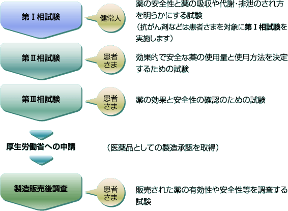 治験の三つの相