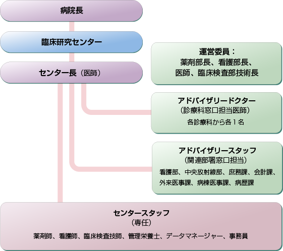 組織図