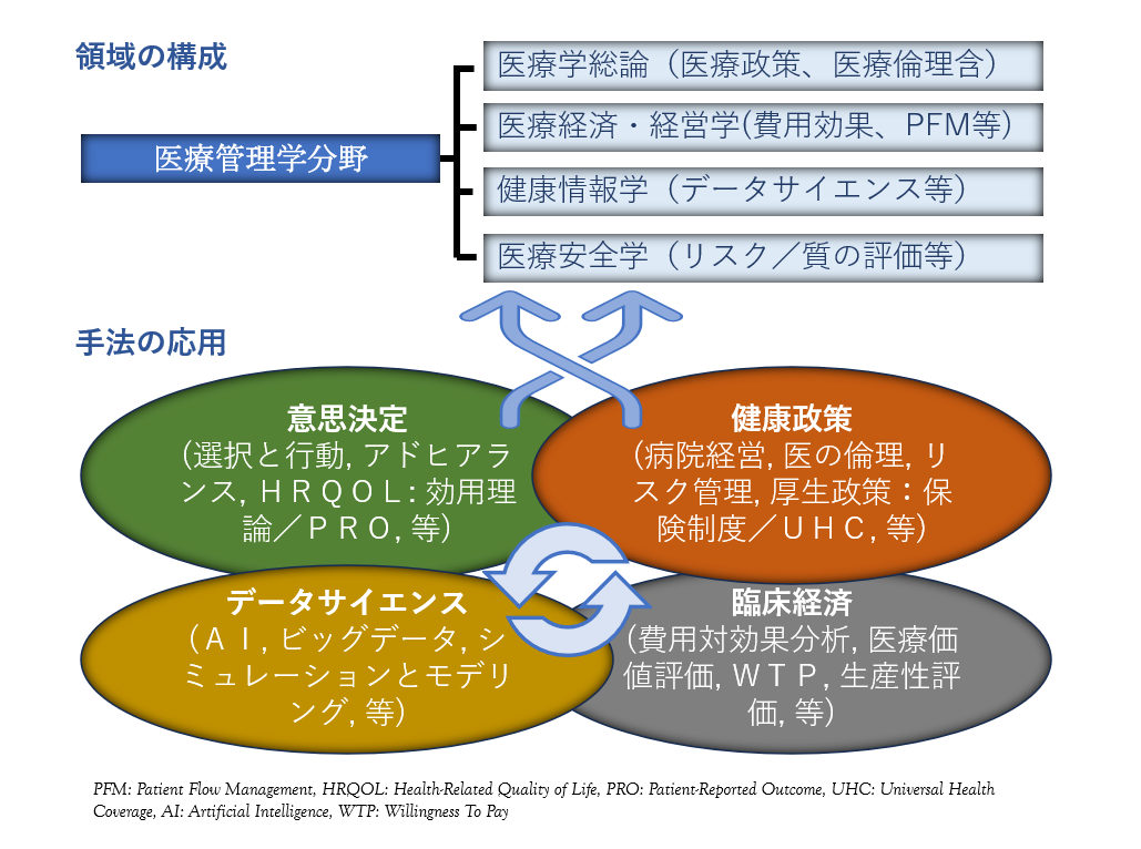 領域の構成、手法の応用