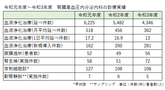 令和元年度から令和3年度診療実績