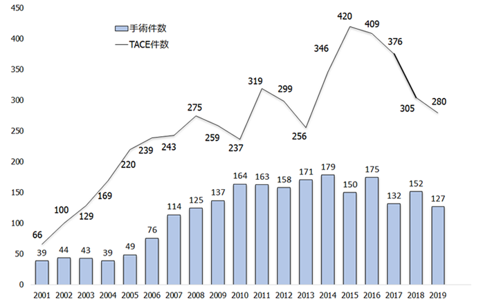 肝癌件数推移