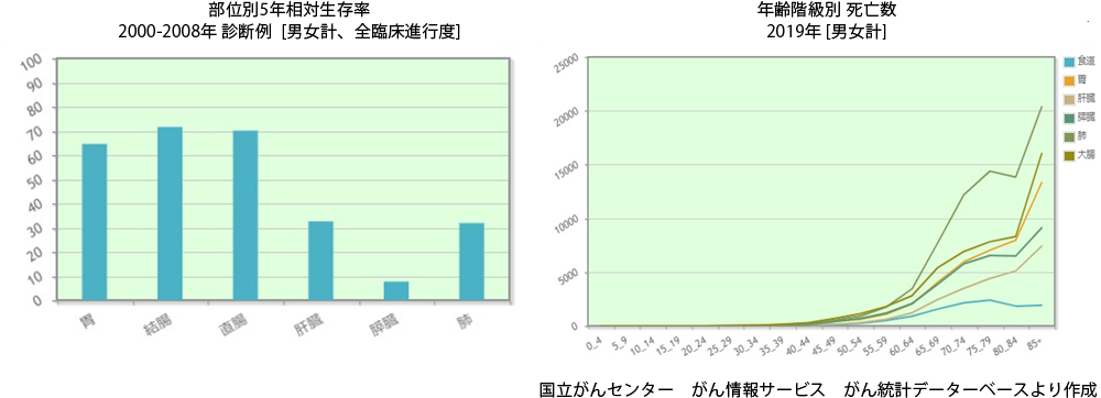 部位別相対生存率 死亡者数