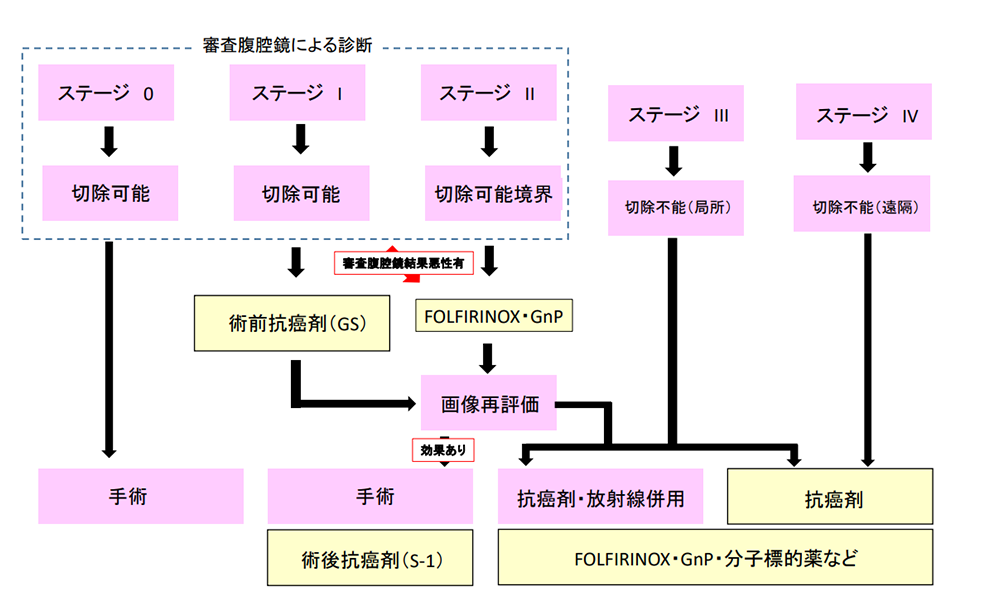 膵癌の治療方針