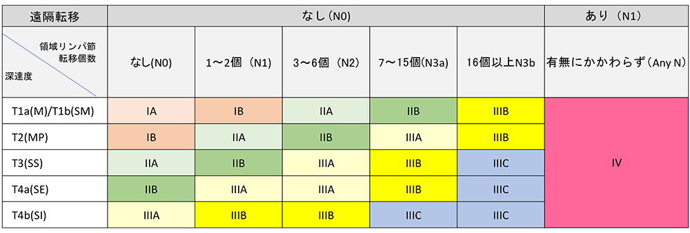 進行度分類(病理分類)(胃癌取り扱い規約第15版)