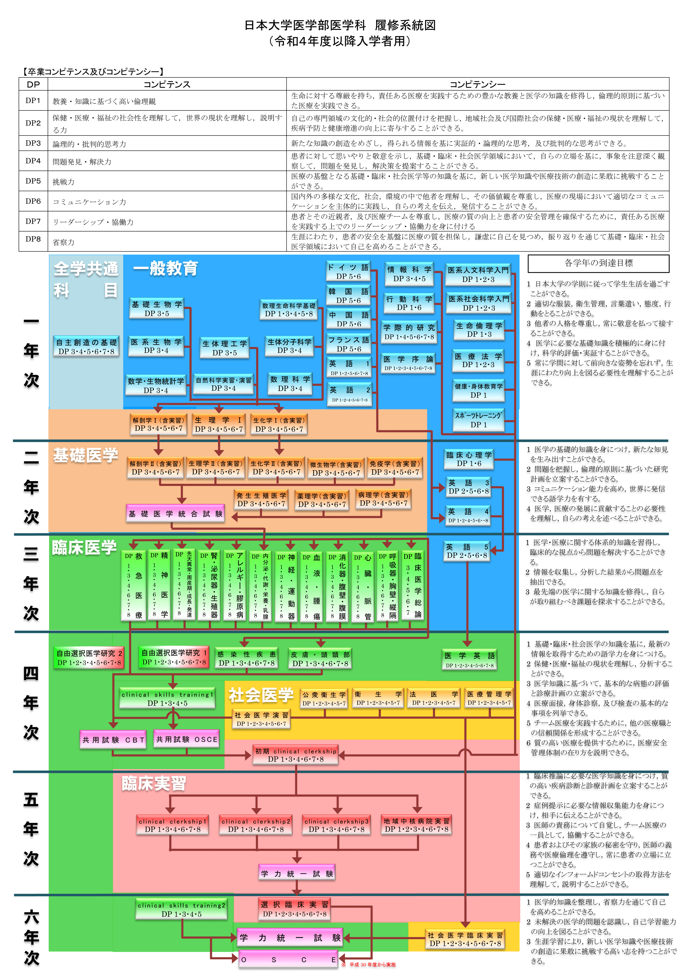 日本大学医学部医学科　履修系統図